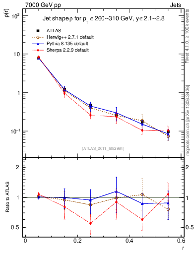 Plot of js_diff in 7000 GeV pp collisions
