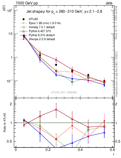 Plot of js_diff in 7000 GeV pp collisions