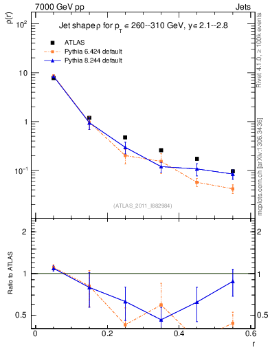 Plot of js_diff in 7000 GeV pp collisions