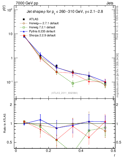 Plot of js_diff in 7000 GeV pp collisions