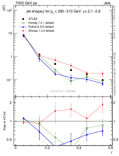 Plot of js_diff in 7000 GeV pp collisions