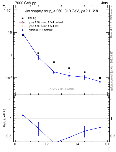 Plot of js_diff in 7000 GeV pp collisions