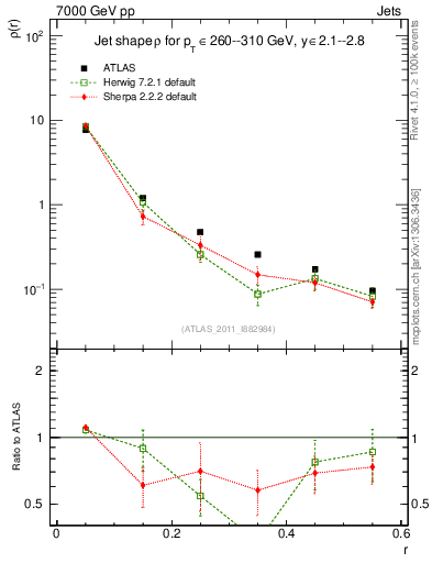 Plot of js_diff in 7000 GeV pp collisions