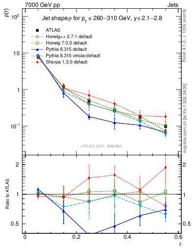 Plot of js_diff in 7000 GeV pp collisions
