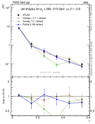 Plot of js_diff in 7000 GeV pp collisions