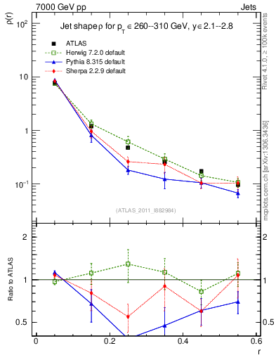 Plot of js_diff in 7000 GeV pp collisions