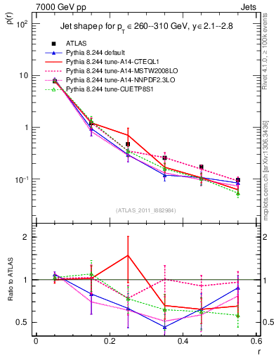 Plot of js_diff in 7000 GeV pp collisions