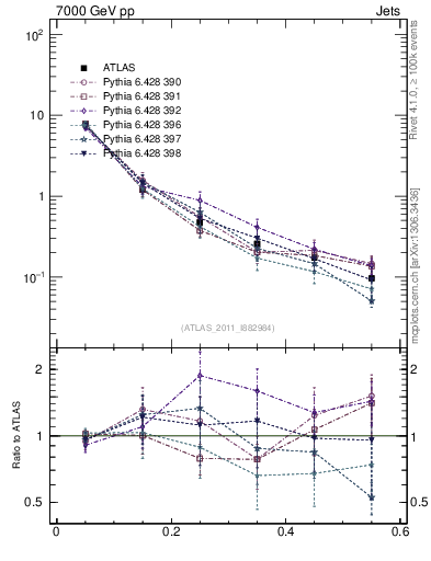 Plot of js_diff in 7000 GeV pp collisions