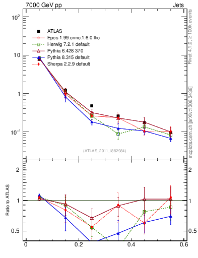 Plot of js_diff in 7000 GeV pp collisions