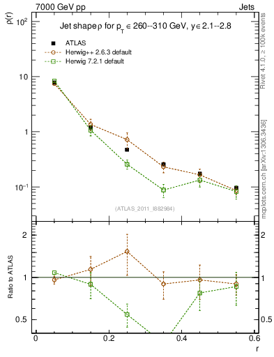 Plot of js_diff in 7000 GeV pp collisions