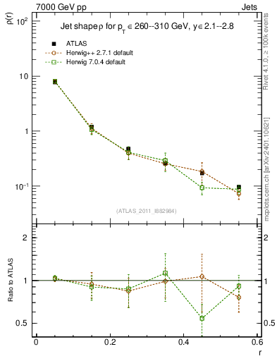 Plot of js_diff in 7000 GeV pp collisions