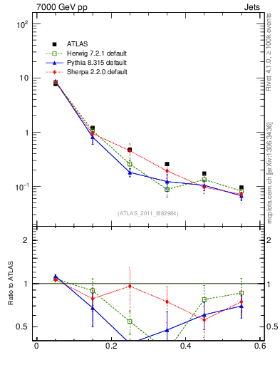 Plot of js_diff in 7000 GeV pp collisions