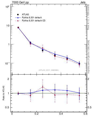 Plot of js_diff in 7000 GeV pp collisions