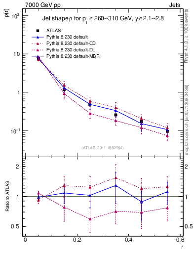 Plot of js_diff in 7000 GeV pp collisions