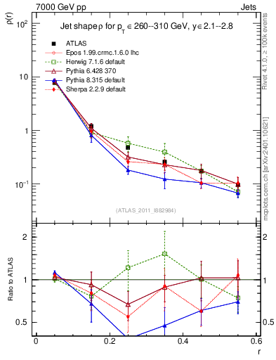 Plot of js_diff in 7000 GeV pp collisions