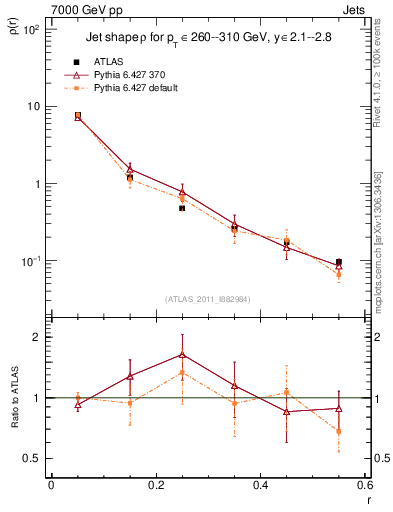 Plot of js_diff in 7000 GeV pp collisions