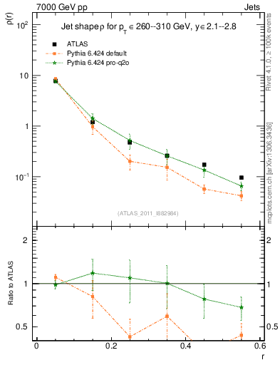 Plot of js_diff in 7000 GeV pp collisions