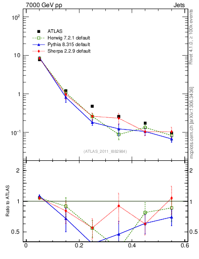 Plot of js_diff in 7000 GeV pp collisions