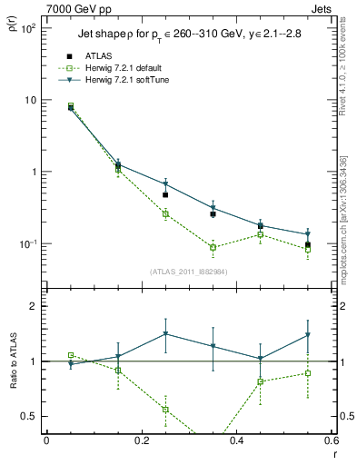 Plot of js_diff in 7000 GeV pp collisions