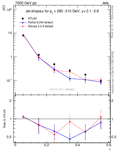 Plot of js_diff in 7000 GeV pp collisions