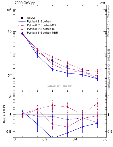 Plot of js_diff in 7000 GeV pp collisions