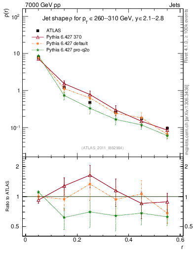 Plot of js_diff in 7000 GeV pp collisions