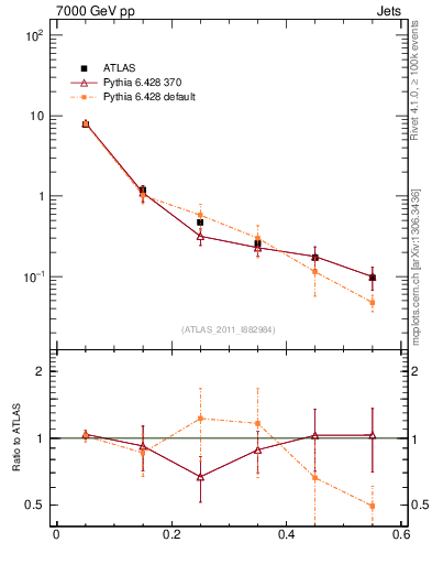 Plot of js_diff in 7000 GeV pp collisions
