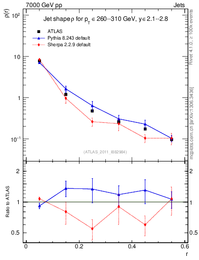 Plot of js_diff in 7000 GeV pp collisions
