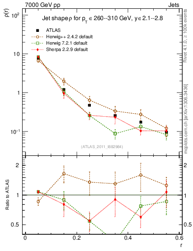 Plot of js_diff in 7000 GeV pp collisions