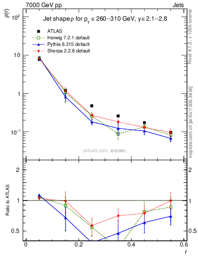 Plot of js_diff in 7000 GeV pp collisions