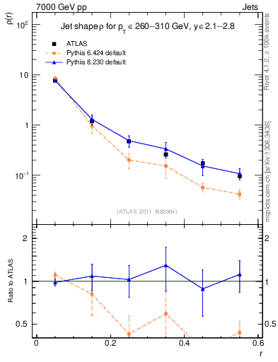 Plot of js_diff in 7000 GeV pp collisions