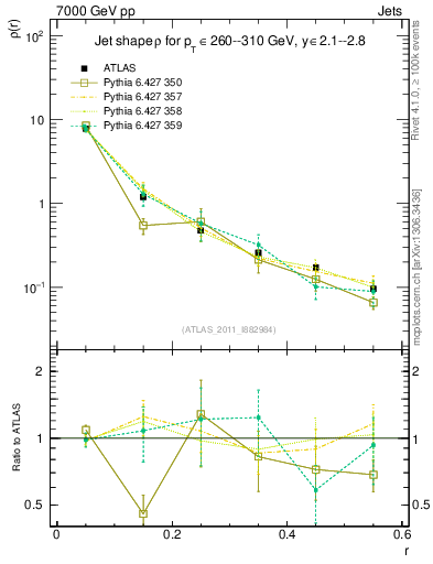 Plot of js_diff in 7000 GeV pp collisions