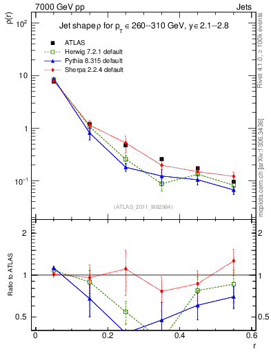Plot of js_diff in 7000 GeV pp collisions