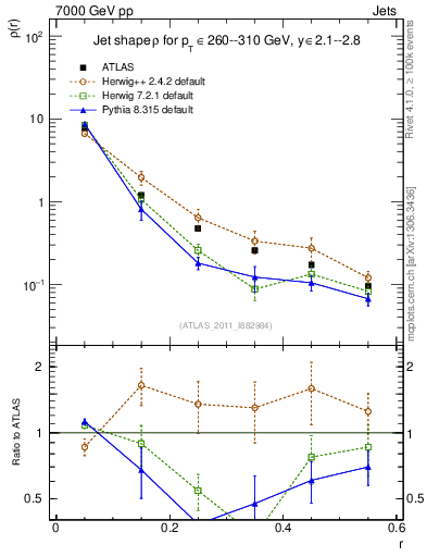 Plot of js_diff in 7000 GeV pp collisions