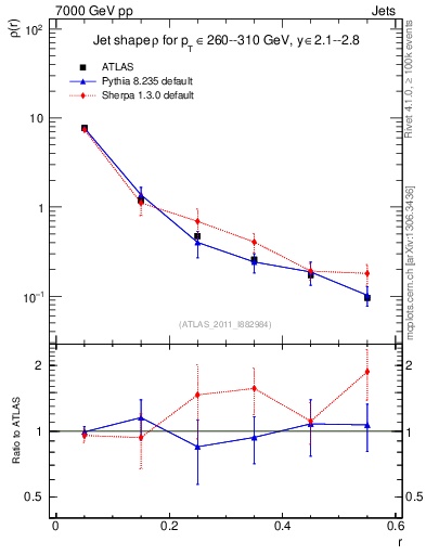 Plot of js_diff in 7000 GeV pp collisions