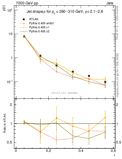 Plot of js_diff in 7000 GeV pp collisions