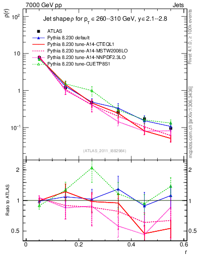 Plot of js_diff in 7000 GeV pp collisions