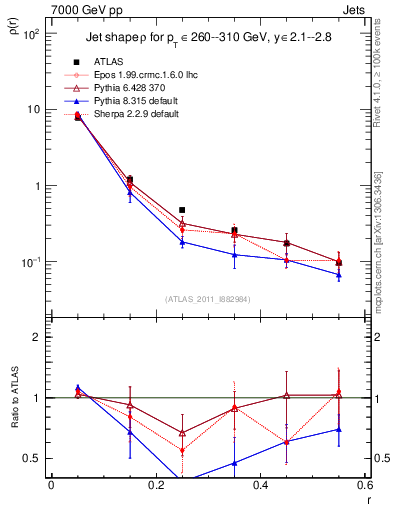 Plot of js_diff in 7000 GeV pp collisions