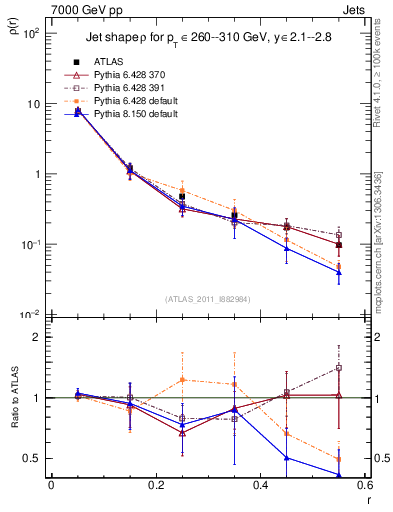Plot of js_diff in 7000 GeV pp collisions
