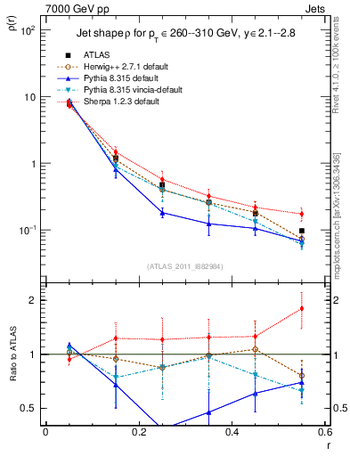 Plot of js_diff in 7000 GeV pp collisions
