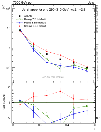 Plot of js_diff in 7000 GeV pp collisions