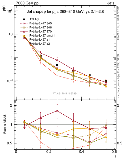 Plot of js_diff in 7000 GeV pp collisions