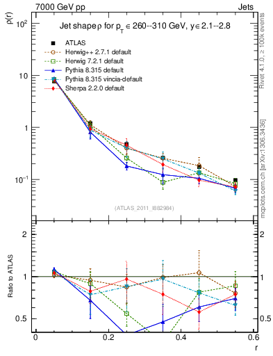 Plot of js_diff in 7000 GeV pp collisions