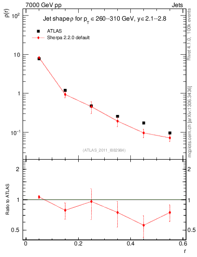 Plot of js_diff in 7000 GeV pp collisions