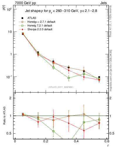 Plot of js_diff in 7000 GeV pp collisions