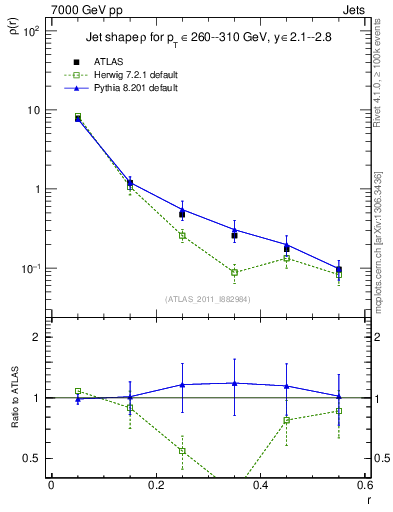 Plot of js_diff in 7000 GeV pp collisions