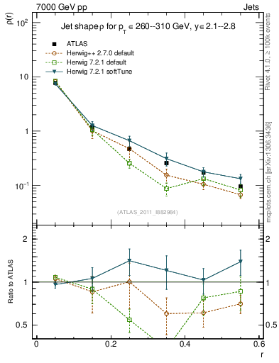 Plot of js_diff in 7000 GeV pp collisions