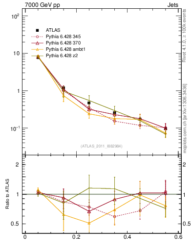 Plot of js_diff in 7000 GeV pp collisions