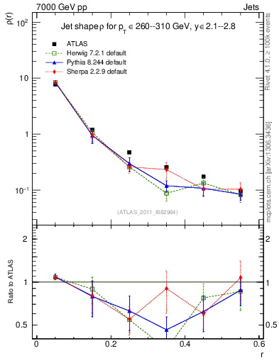 Plot of js_diff in 7000 GeV pp collisions
