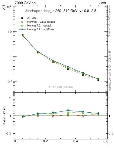Plot of js_diff in 7000 GeV pp collisions